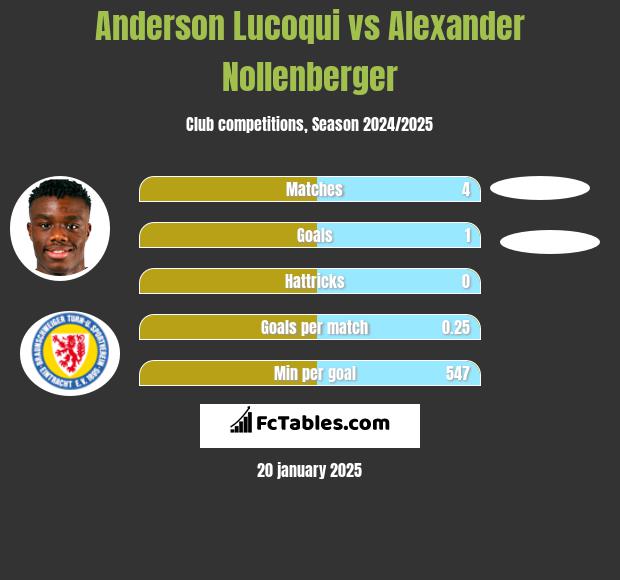 Anderson Lucoqui vs Alexander Nollenberger h2h player stats