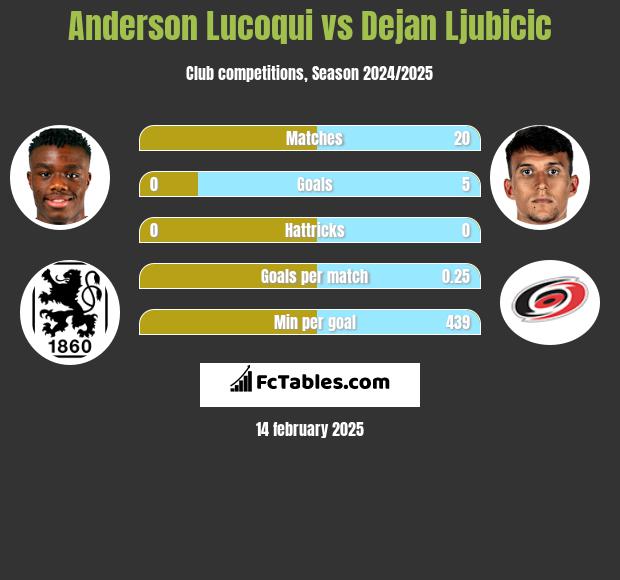 Anderson Lucoqui vs Dejan Ljubicic h2h player stats