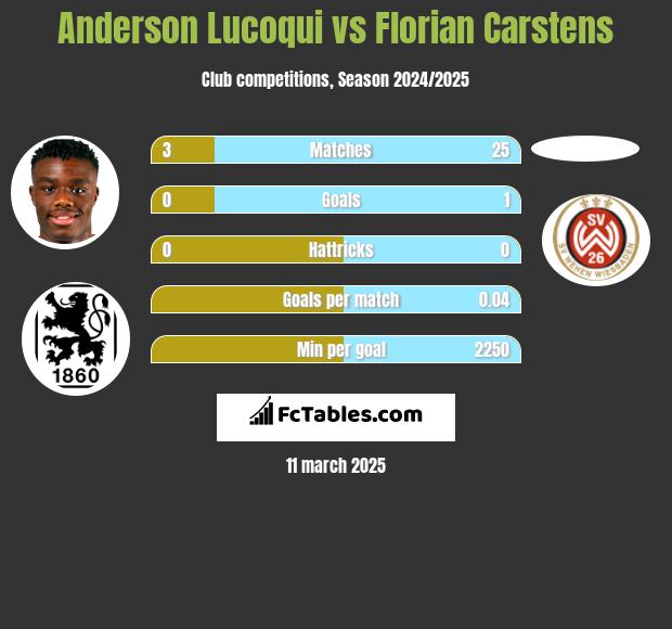 Anderson Lucoqui vs Florian Carstens h2h player stats