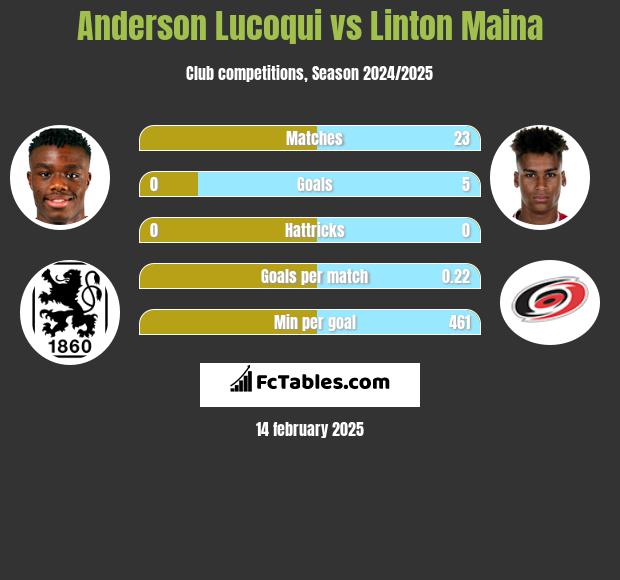 Anderson Lucoqui vs Linton Maina h2h player stats