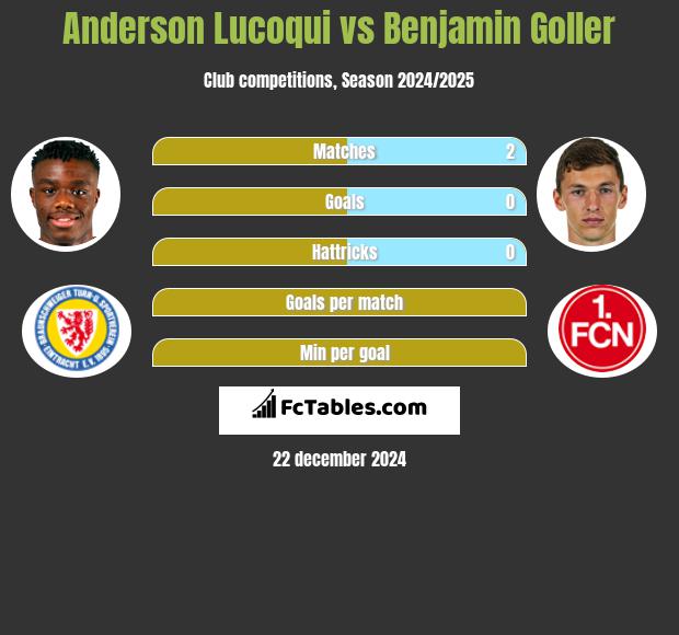 Anderson Lucoqui vs Benjamin Goller h2h player stats