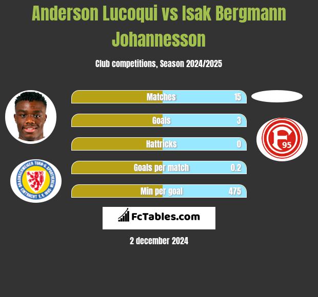 Anderson Lucoqui vs Isak Bergmann Johannesson h2h player stats