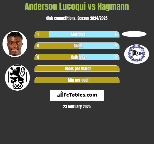 Anderson Lucoqui vs Hagmann h2h player stats