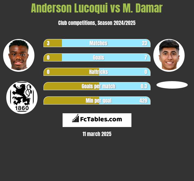 Anderson Lucoqui vs M. Damar h2h player stats