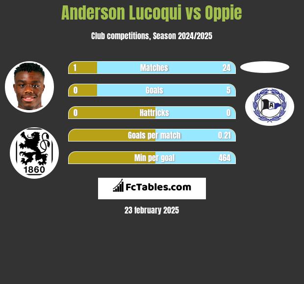 Anderson Lucoqui vs Oppie h2h player stats