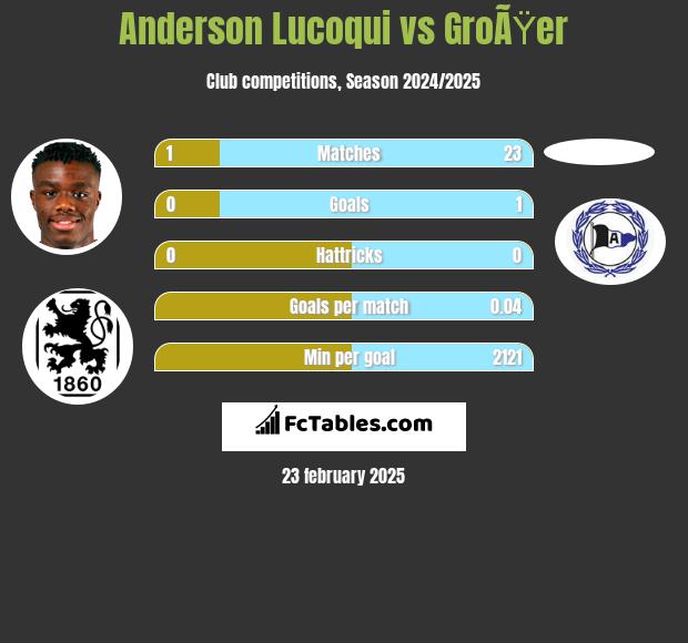 Anderson Lucoqui vs GroÃŸer h2h player stats