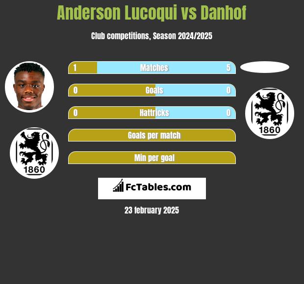 Anderson Lucoqui vs Danhof h2h player stats