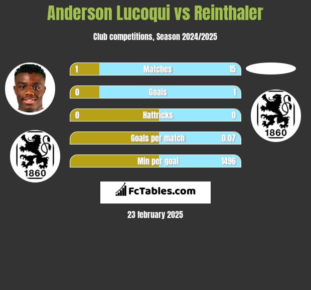 Anderson Lucoqui vs Reinthaler h2h player stats