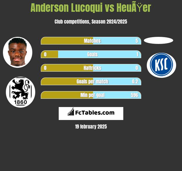 Anderson Lucoqui vs HeuÃŸer h2h player stats