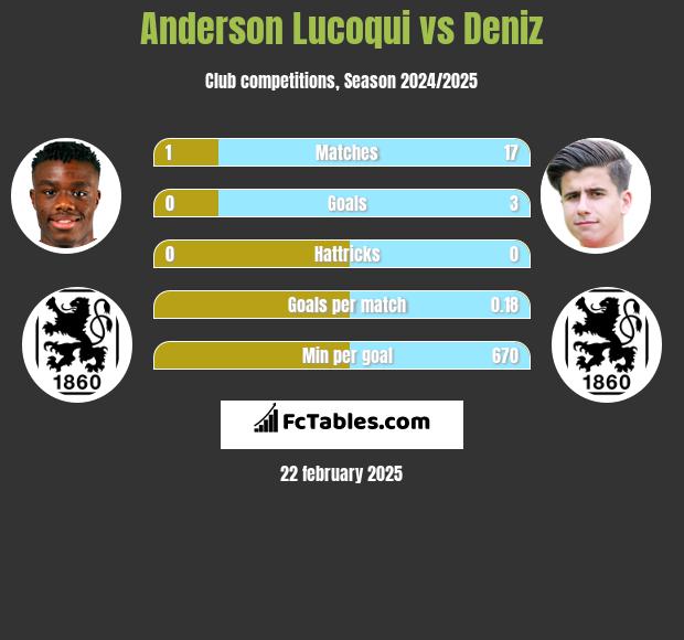 Anderson Lucoqui vs Deniz h2h player stats