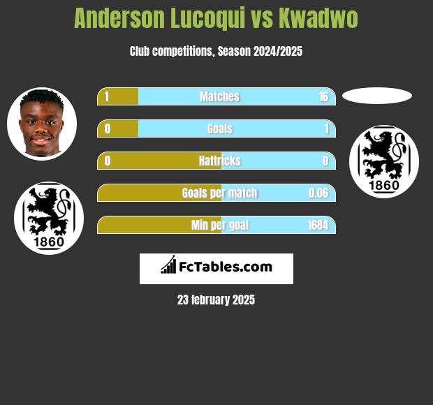 Anderson Lucoqui vs Kwadwo h2h player stats