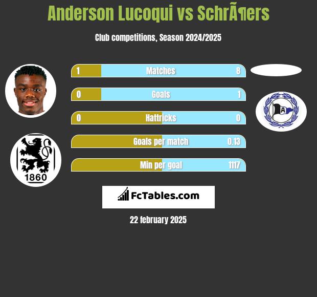 Anderson Lucoqui vs SchrÃ¶ers h2h player stats