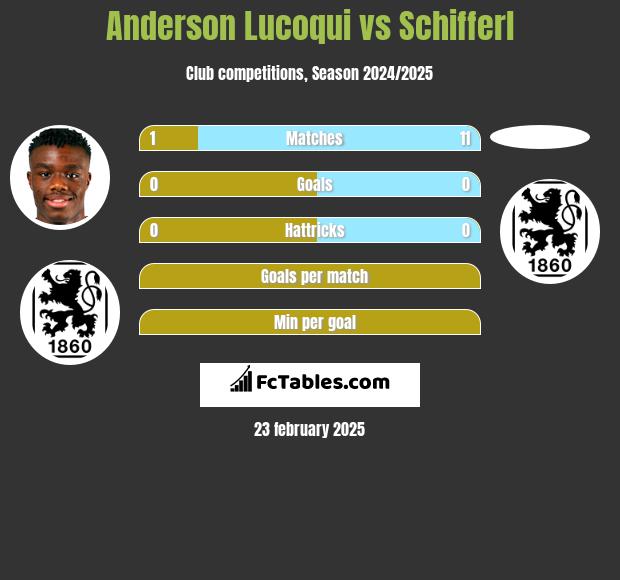 Anderson Lucoqui vs Schifferl h2h player stats