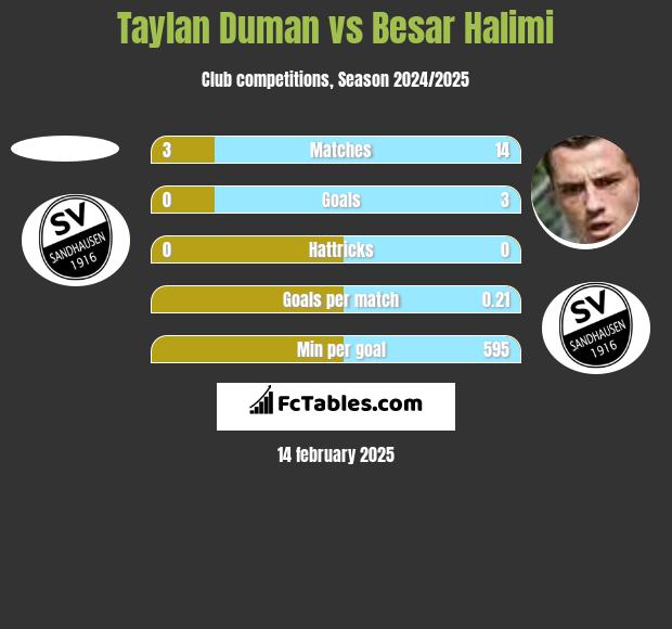 Taylan Duman vs Besar Halimi h2h player stats