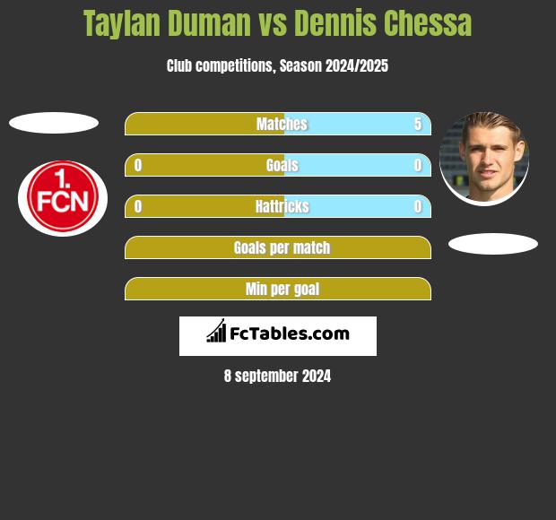 Taylan Duman vs Dennis Chessa h2h player stats