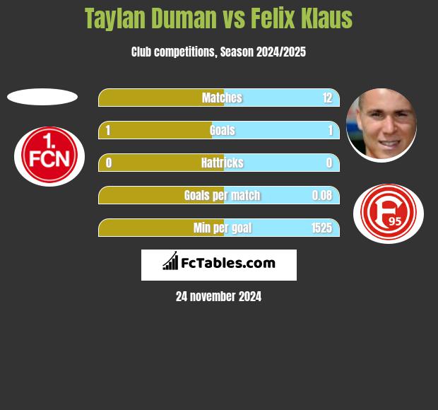 Taylan Duman vs Felix Klaus h2h player stats