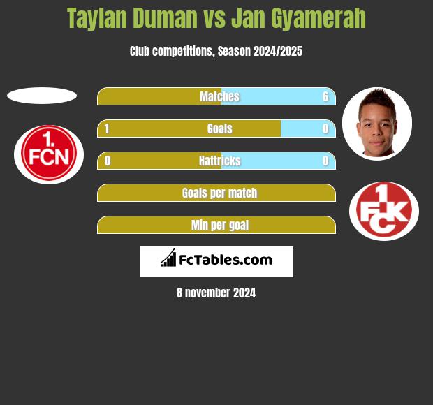 Taylan Duman vs Jan Gyamerah h2h player stats