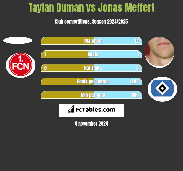 Taylan Duman vs Jonas Meffert h2h player stats