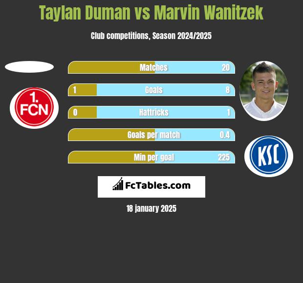 Taylan Duman vs Marvin Wanitzek h2h player stats