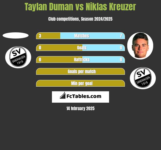 Taylan Duman vs Niklas Kreuzer h2h player stats