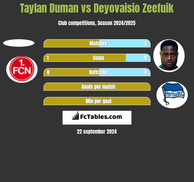 Taylan Duman vs Deyovaisio Zeefuik h2h player stats