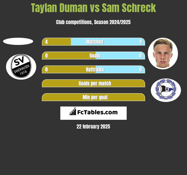 Taylan Duman vs Sam Schreck h2h player stats