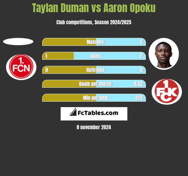 Taylan Duman vs Aaron Opoku h2h player stats