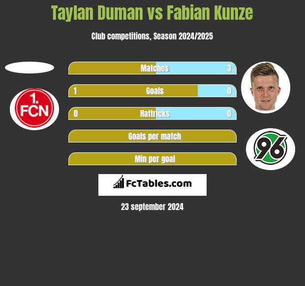 Taylan Duman vs Fabian Kunze h2h player stats