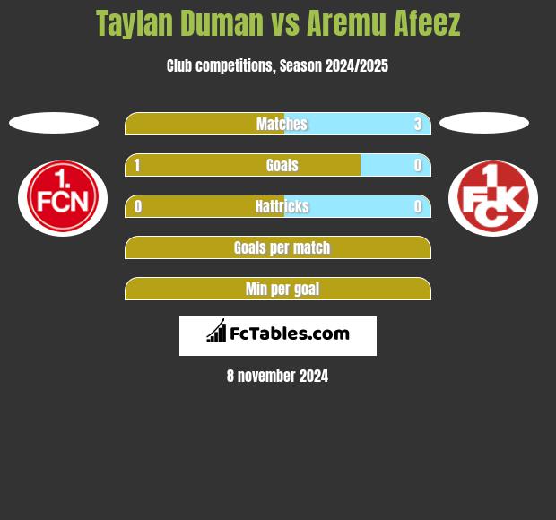 Taylan Duman vs Aremu Afeez h2h player stats