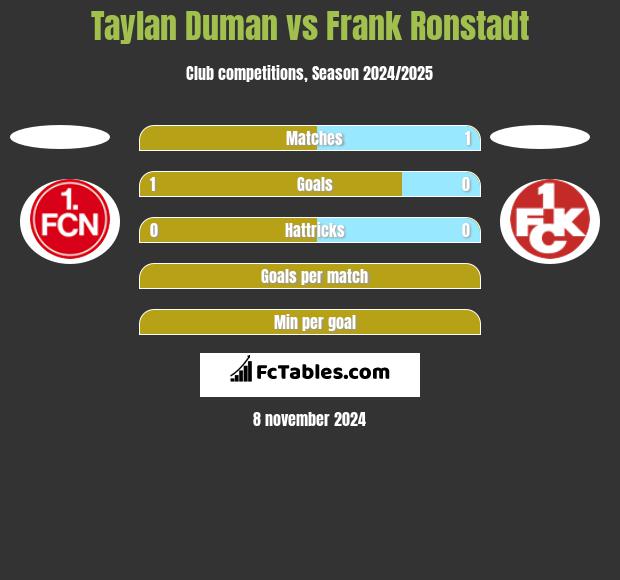 Taylan Duman vs Frank Ronstadt h2h player stats