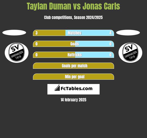 Taylan Duman vs Jonas Carls h2h player stats