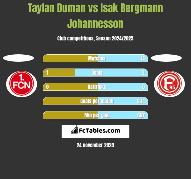 Taylan Duman vs Isak Bergmann Johannesson h2h player stats