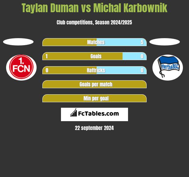 Taylan Duman vs Michal Karbownik h2h player stats