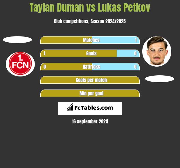 Taylan Duman vs Lukas Petkov h2h player stats