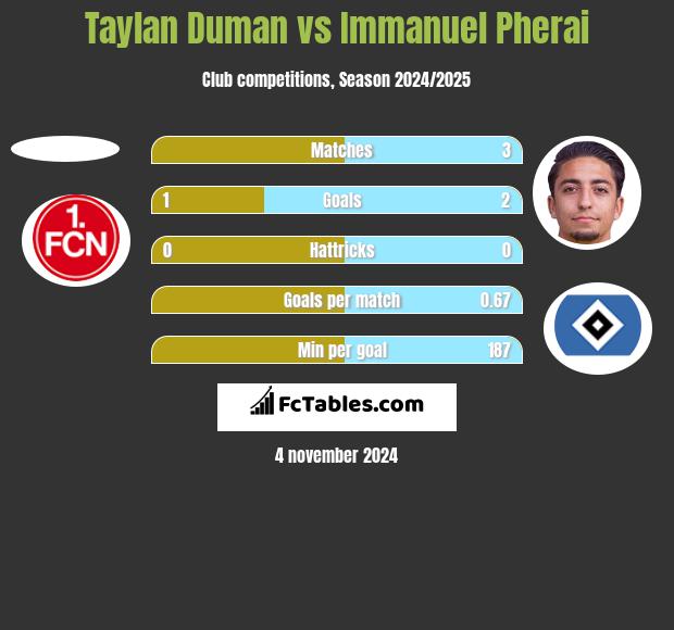 Taylan Duman vs Immanuel Pherai h2h player stats