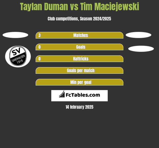 Taylan Duman vs Tim Maciejewski h2h player stats