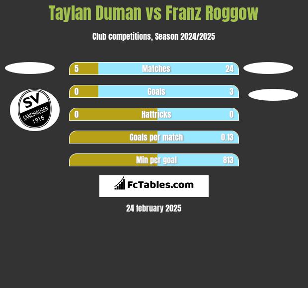 Taylan Duman vs Franz Roggow h2h player stats