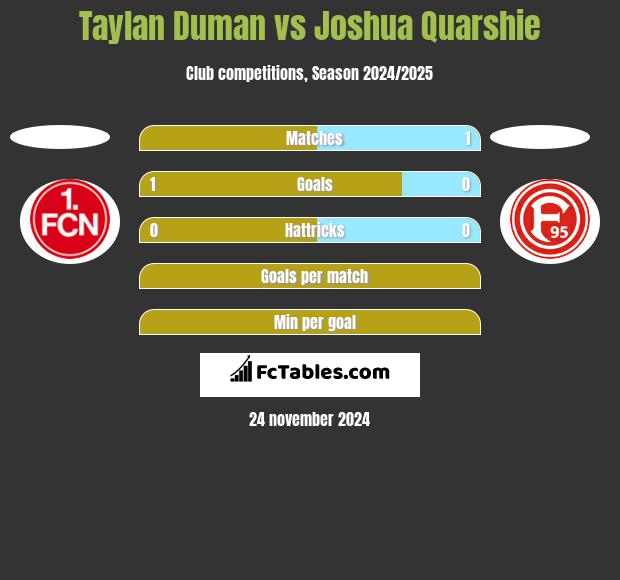 Taylan Duman vs Joshua Quarshie h2h player stats