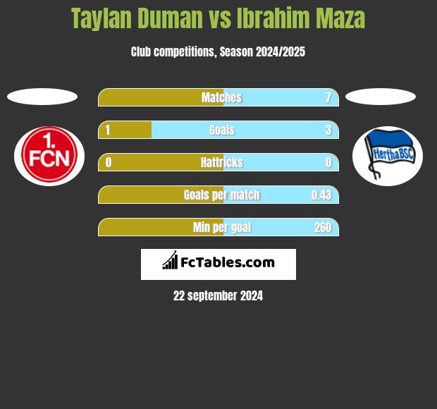 Taylan Duman vs Ibrahim Maza h2h player stats