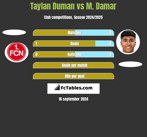 Taylan Duman vs M. Damar h2h player stats