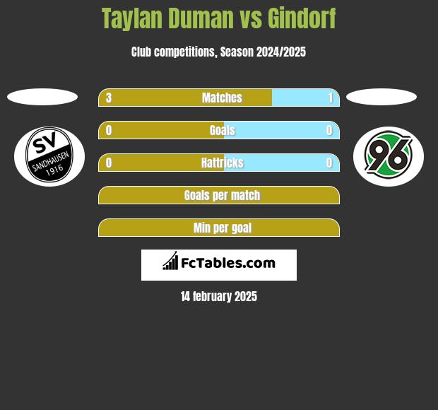 Taylan Duman vs Gindorf h2h player stats