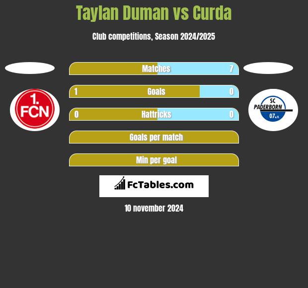 Taylan Duman vs Curda h2h player stats