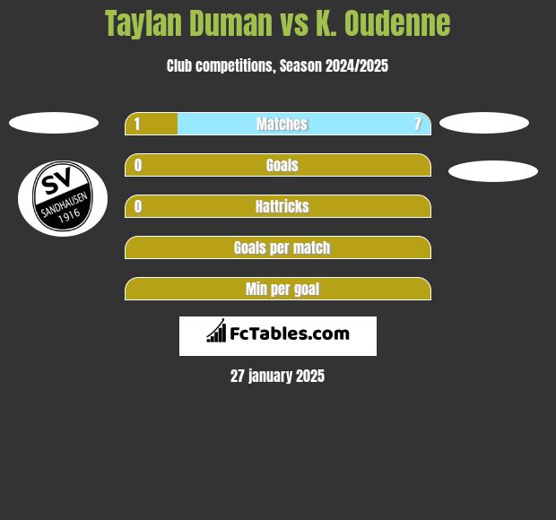 Taylan Duman vs K. Oudenne h2h player stats