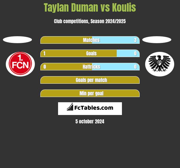 Taylan Duman vs Koulis h2h player stats