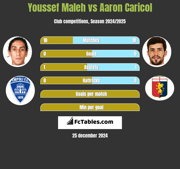 Youssef Maleh vs Aaron Caricol h2h player stats