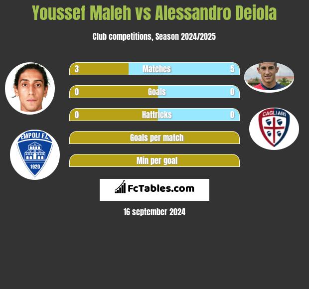 Youssef Maleh vs Alessandro Deiola h2h player stats