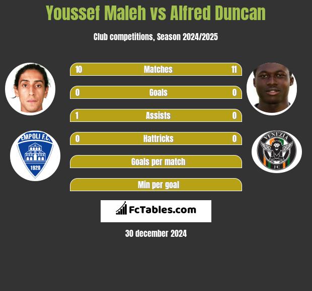 Youssef Maleh vs Alfred Duncan h2h player stats