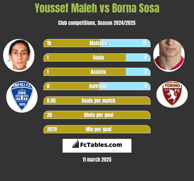 Youssef Maleh vs Borna Sosa h2h player stats