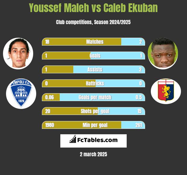 Youssef Maleh vs Caleb Ekuban h2h player stats