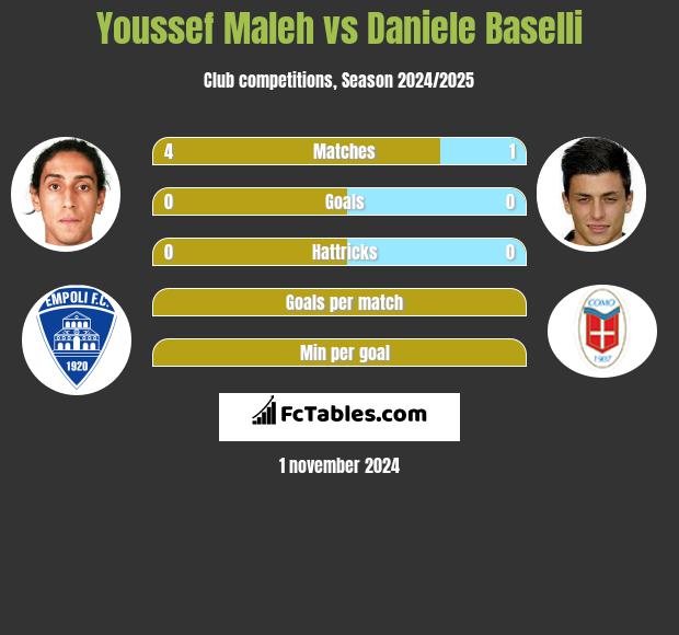 Youssef Maleh vs Daniele Baselli h2h player stats